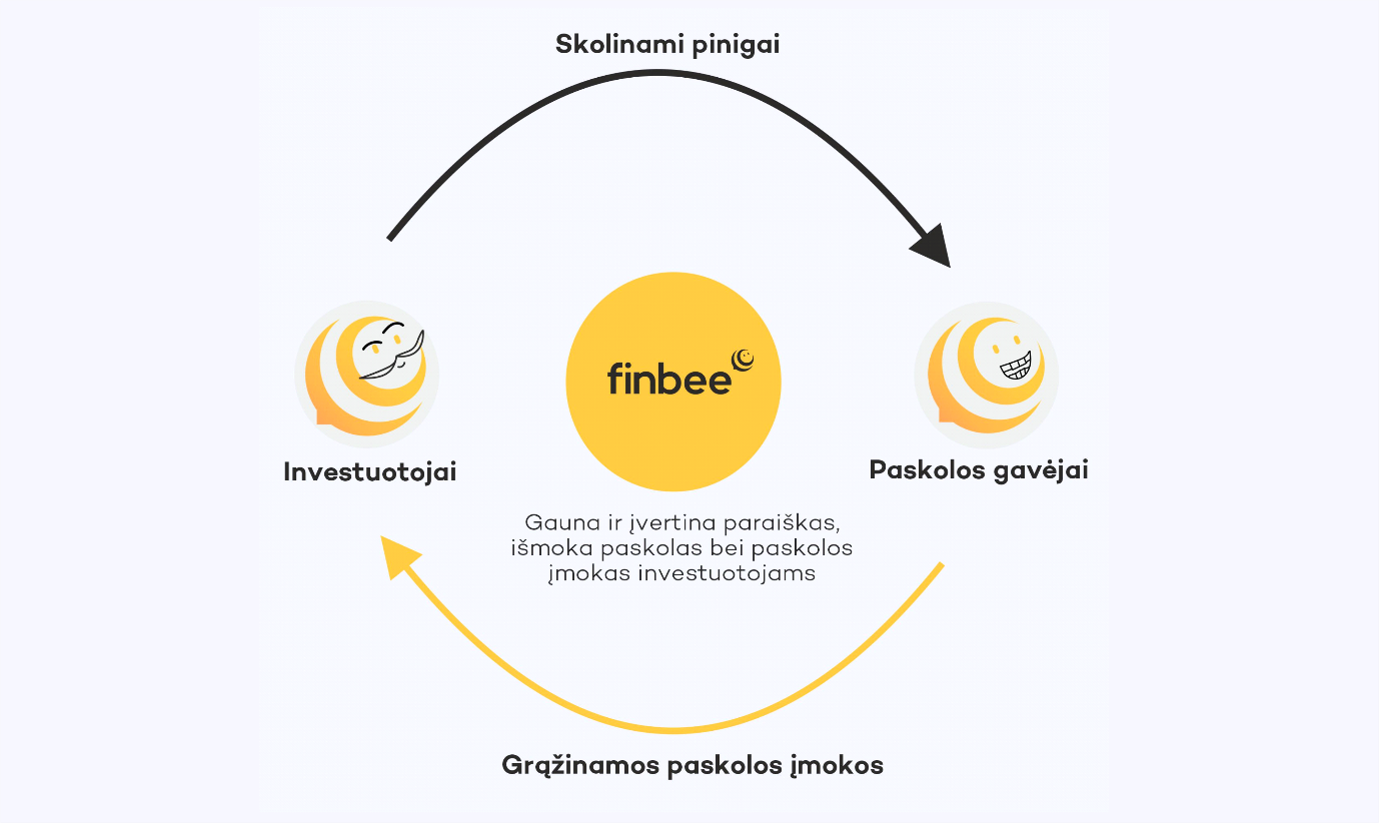 P2P Investavimas - Finbee