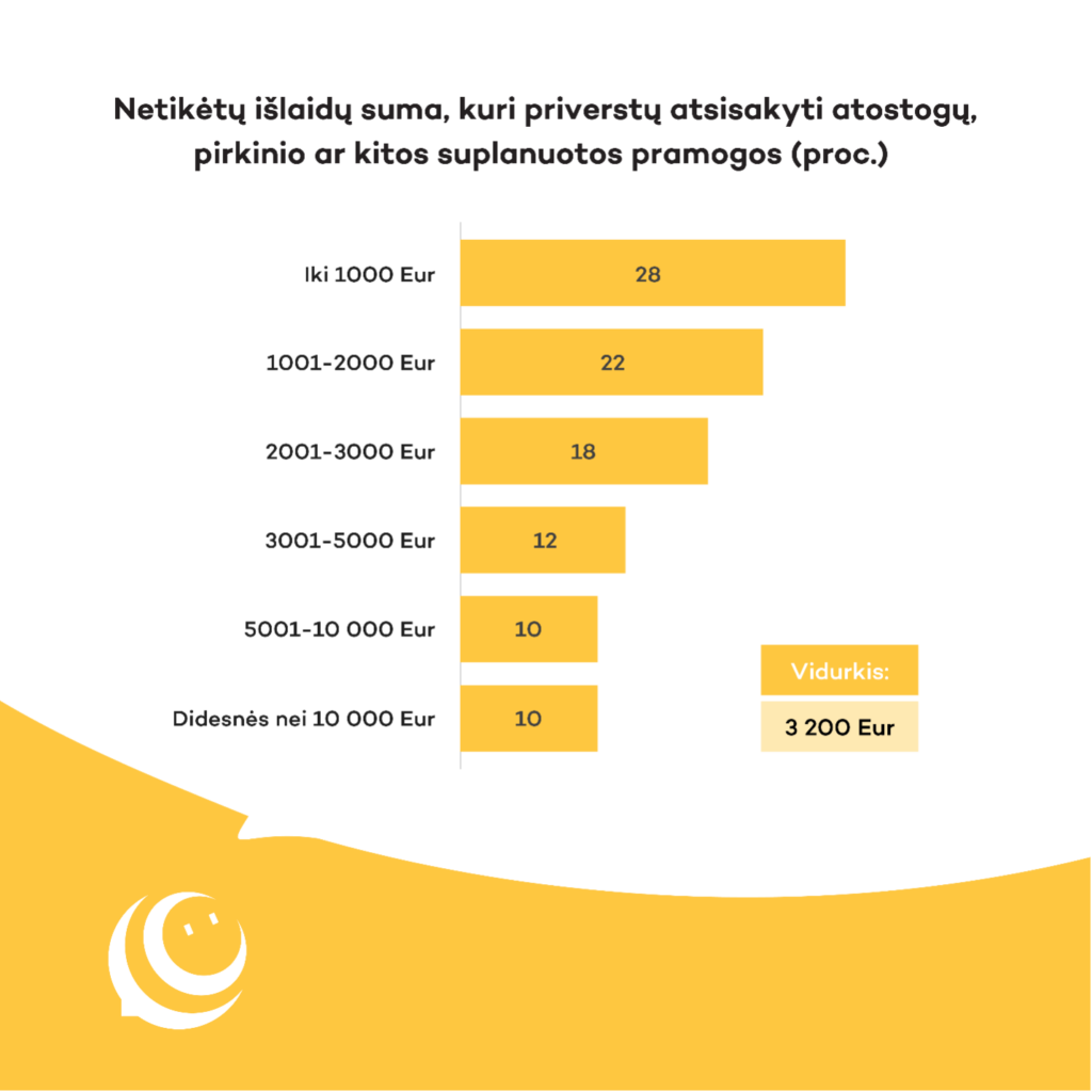 Netikėtos išlaidos - Finbee