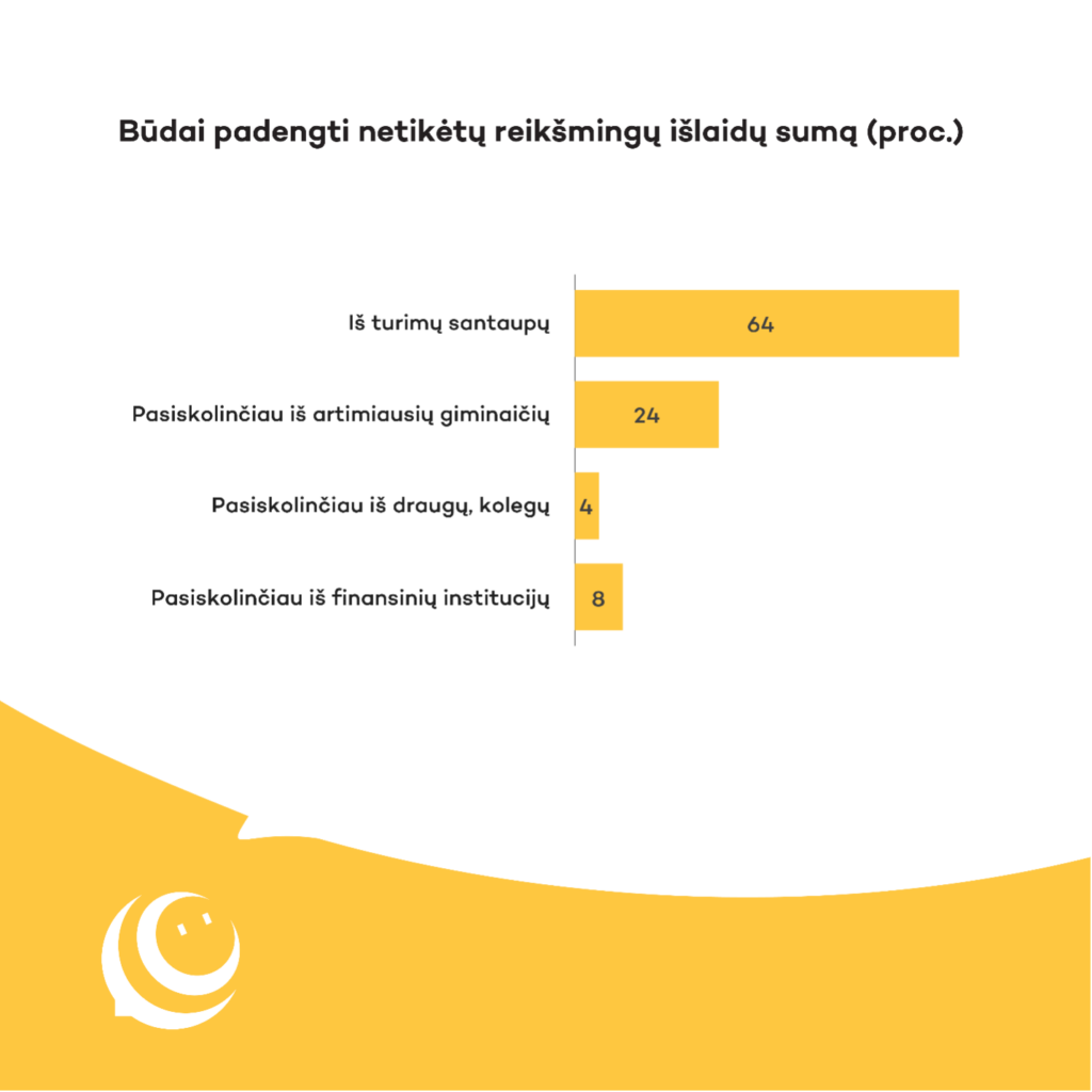 Netikėtos išlaidos - Finbee