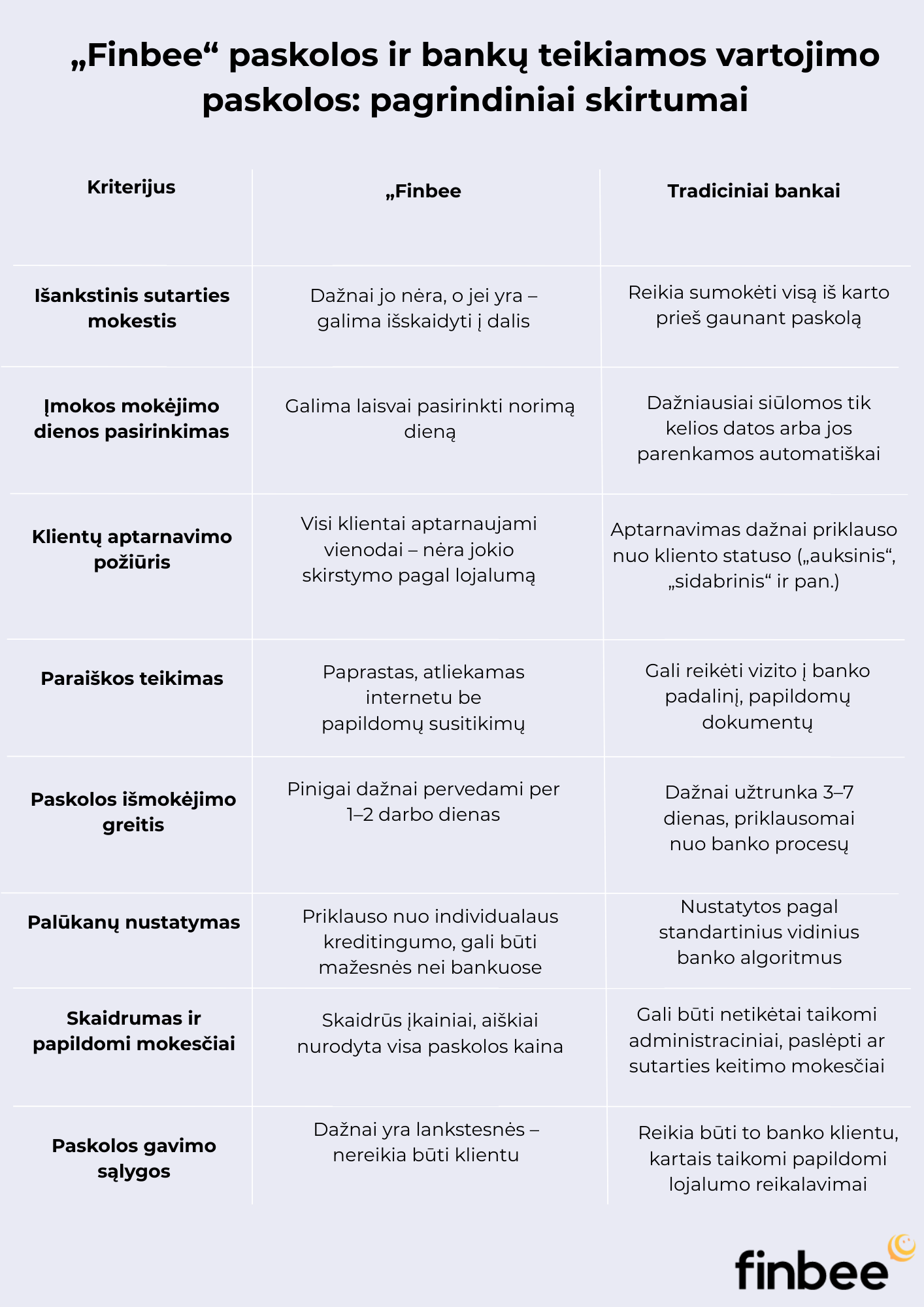 Finbee paskolos ir bankų teikiamos vartojimo paskolos pagrindiniai skirtumai