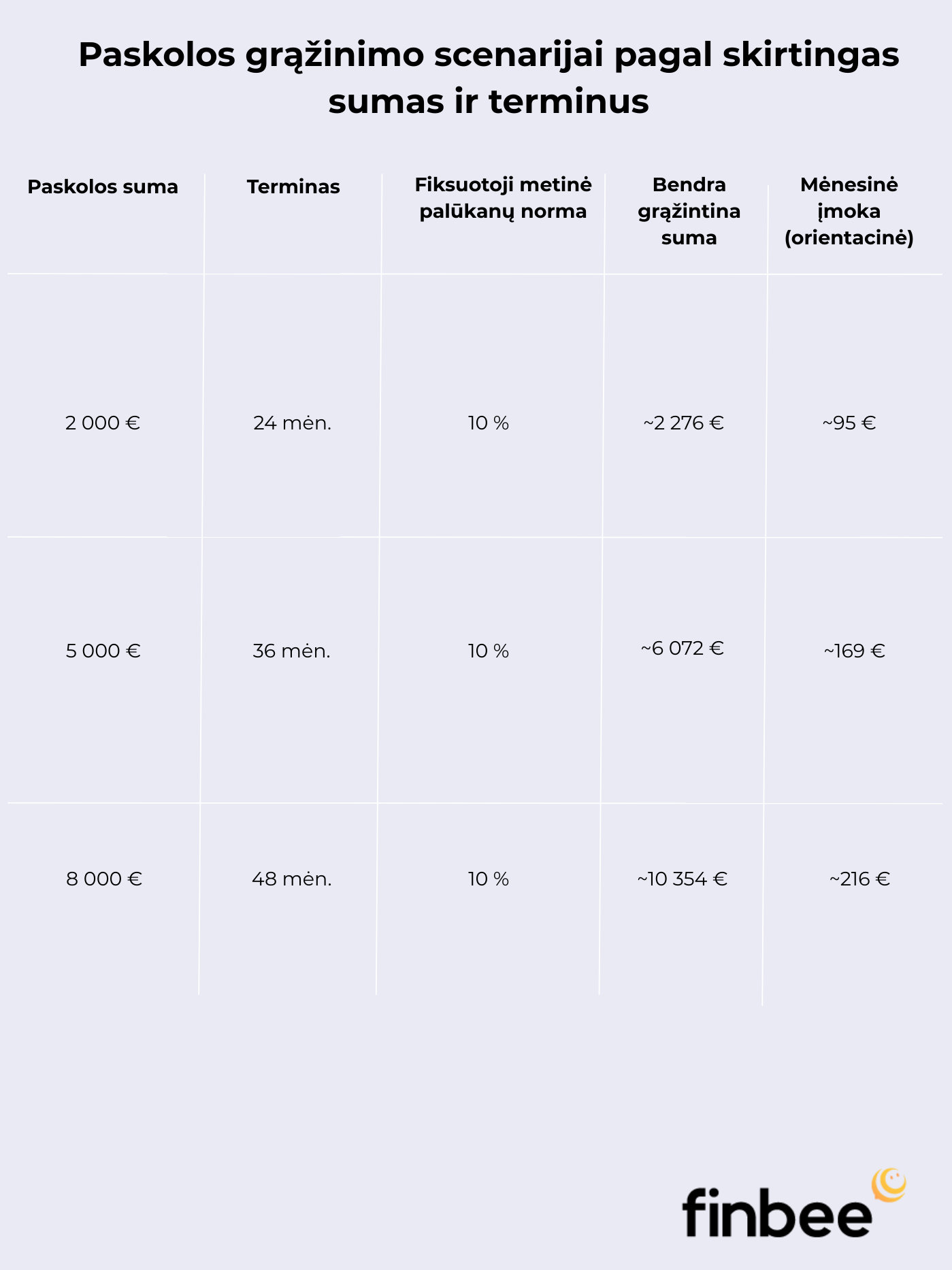 Paskolos grąžinimo scenarijai pagal skirtingas sumas ir terminus
