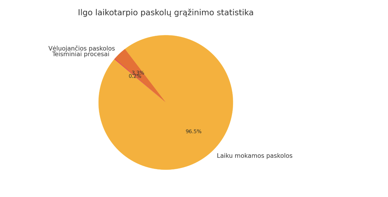 Ilgalaikis P2P investavimas