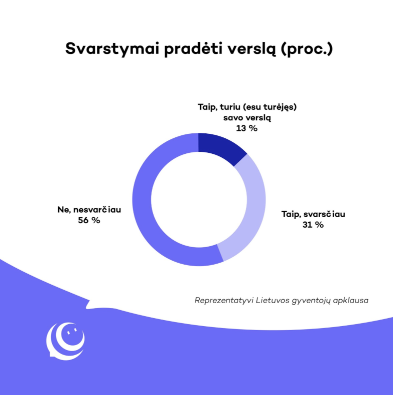 Svarstymai pradėti verslą