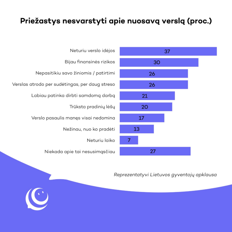 Priežastys nesvarstyti apie nuosavą verslą