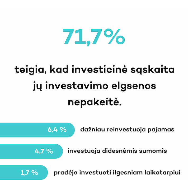 Finbee investavimas