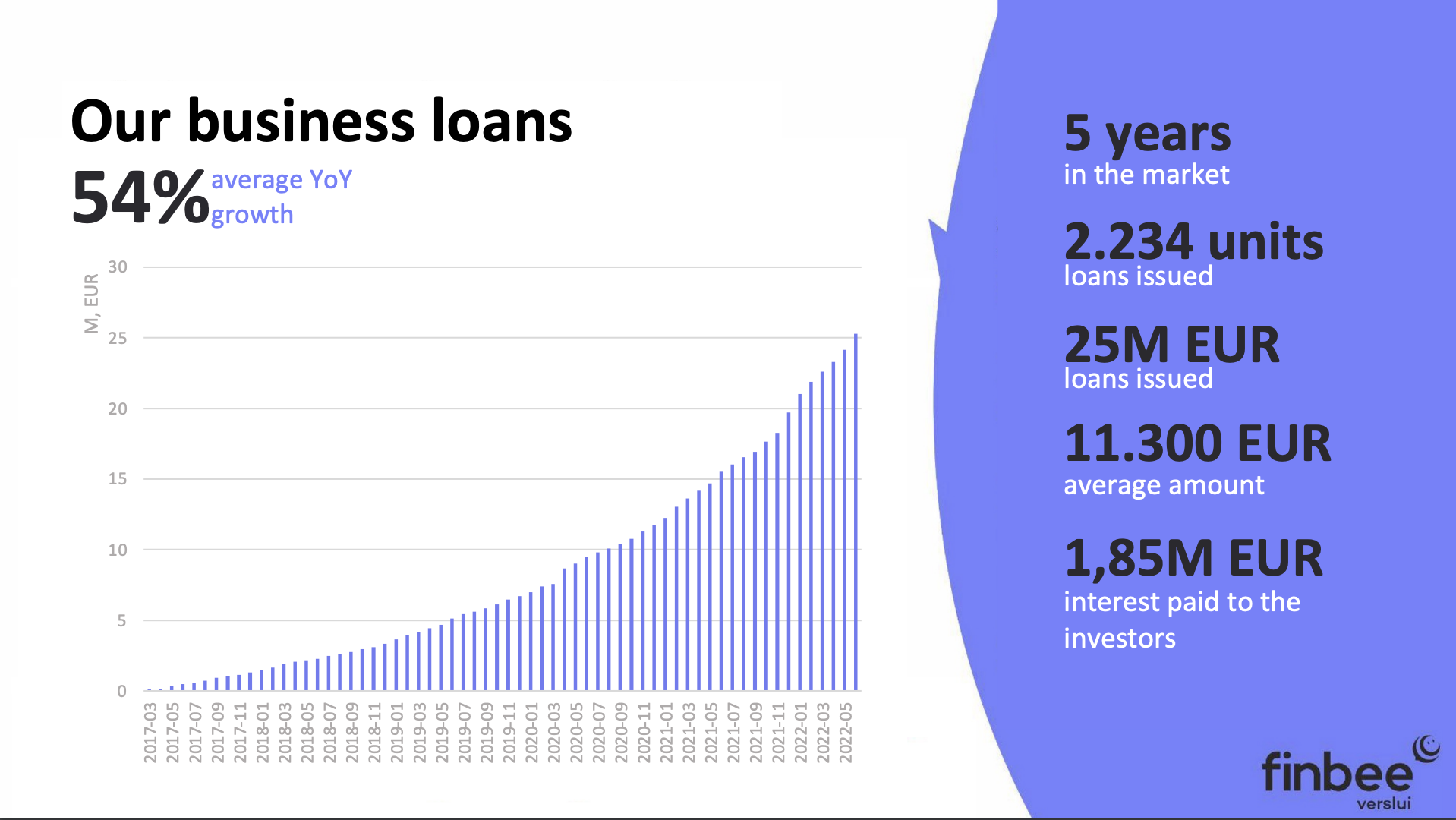 Finbee business loans portfolio performance