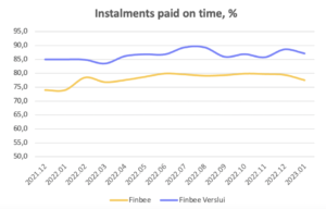 Finbee instalments paid on time